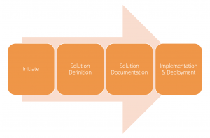 consulting process