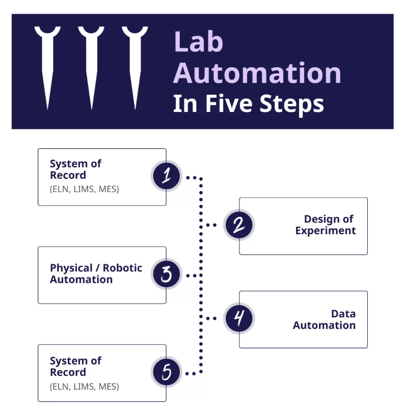 lab automation 
