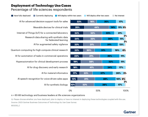 tech AI deployment chart