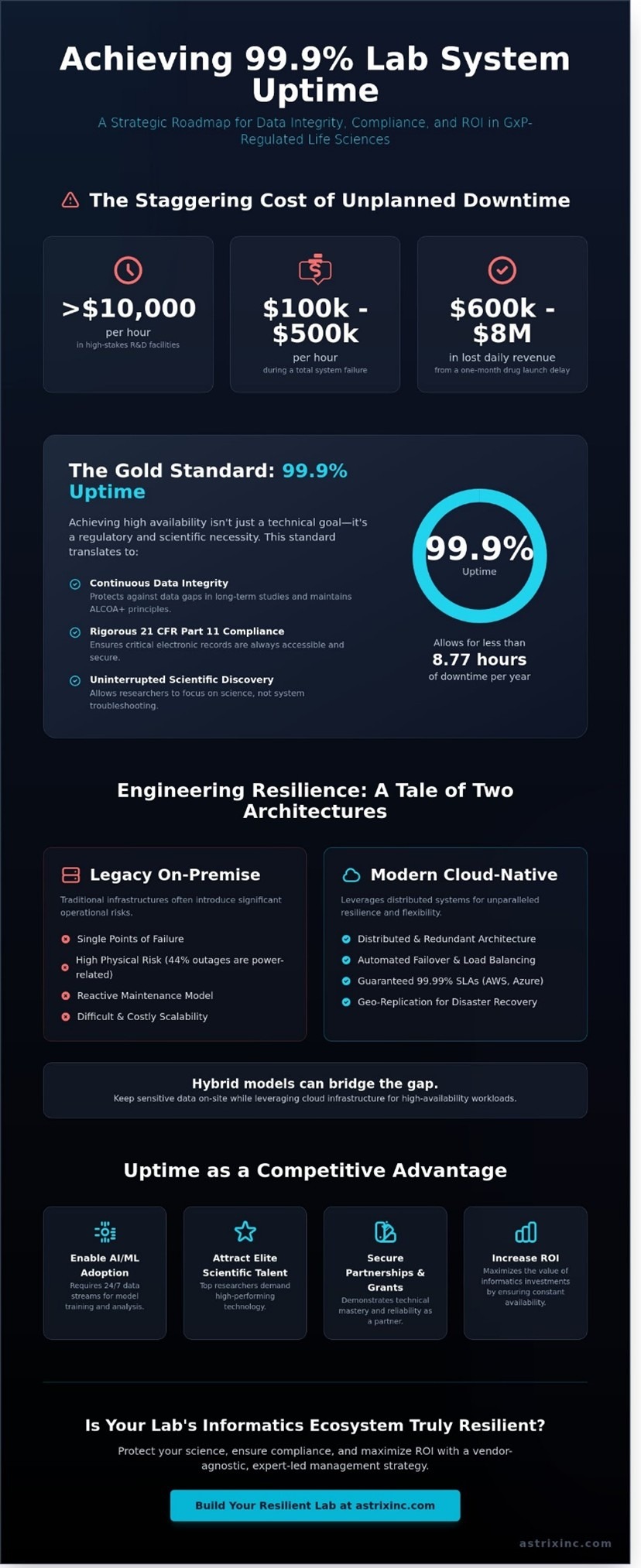 infographic of lab upstime statistics