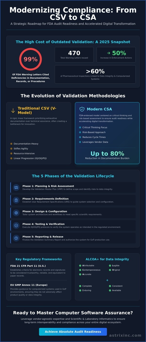 graphic of CSV stats
