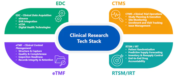 clinical research technology graphic