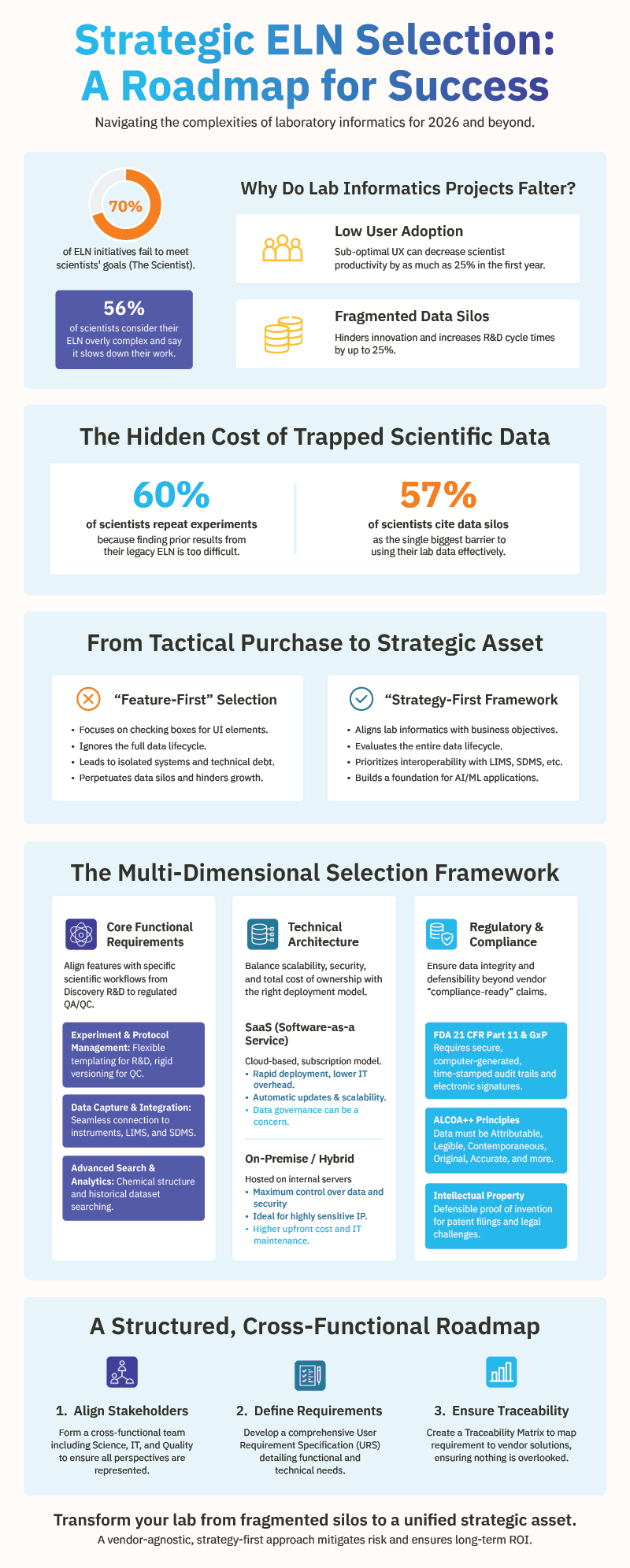 ELN infographic